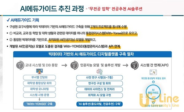 AI에듀가이드 추진 과정 '무전공 입학' 전공추천 AI 솔류션 AI에듀가이드 기획 구성원 요구사항에 따라 빅데이터 기반의 AI에듀가이드 구축을 위해 2개의 프로젝트를 동시에 수행 비교과, 교과 등 학업 및 대학생활과 관련된 데이터를 하나의 통합관리시스템으로 모으고, 통합된 빅데이터를 기반으로, 최적화된 AI 모델을 개발하고, 개발된 AI 모델로 도출된 결과를 With-YONSEI(통합관리시스템)RHK API 연계 빅데이터 기반의 AI 에듀가이드 디지털플랫폼 구축 절차 교내 1단계 교내 시스템 및 DB 통합(부서별 간담회, 재학생 통합상담 회의, 재학생 모니터링, 시스템 시범운영 > 